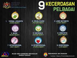 Selain itu, kecerdasan juga boleh diperkembangkan diperingkat kanakkanak lagi. Teori Kecerdasan Pelbagai Howard Gardner