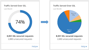 The tls protocol protects the confidentiality and integrity of the information passed between two. Deprecating Tls 1 0 And 1 1 On Api Cloudflare Com