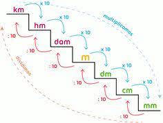 Antes de conocer las medidas de longitud para primaria, vamos a conocer la definición de longitud. 7 Ideas De Unidades De Longitud Educacion Matematicas Sistema Metrico Sistema Metrico Decimal