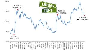 Mortgage Rates At Lowest Level In More Than A Year