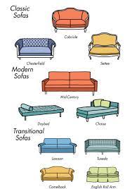 These Charts Are Everything You Need To Choose Furniture Types Of Sofas Sofa Styling Design