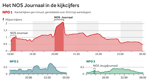 See more of kijkcijfers nederland on facebook. Het Nos Journaal Is Jarig Hoe Werd Het Bekeken In 2015 Nos