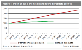Refinery Petrochemical Integration Trends Ihs Markit