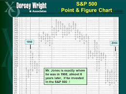 Using Point Figure Relative Strength Ppt Download