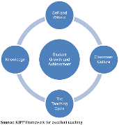 Key performance indicators (kpis) form an important part of the information required to determine and explain how a company will progress to meet its business and marketing goals. Key Performance Indicators For Excellent Teachers In Malaysia A Measurement Model For Excellent Teaching Practices Emerald Insight