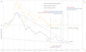 Bitcoin cash mining profitability chart /r/litecoindark. Bitcoin Fundamentals Mining Profitability Ratio Btc Dominance By Cryptopoiesis Good Audience