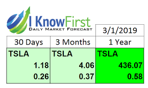 1 day ago · tesla reported its earnings for the second quarter of 2021 on monday afternoon. Tsla Stock Forecast The 35 000 Model 3 Is A Global Tailwind For Tesla