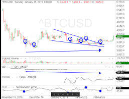 Updated Charts On Bitcoin And Litecoin Wyckoff Stock