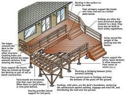 Prepare for your next decking project by discovering our planning ideas & tips. Anatomy Of A Deck From The Sunset Book Deck Plans A C Sunset Publishing Corporation Building A Deck Patio Deck Designs Deck Design