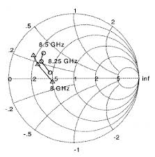 Smith Chart Representation Of The Series Impedance That