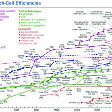 Best Research Cell Efficiencies Nrel Http Www Nrel Gov