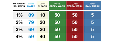 Green Wash Soft Washing Solution Additive For Organic