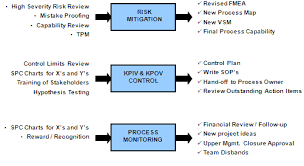 Control Phase Of A Six Sigma Dmaic Project