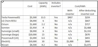 Maybe you would like to learn more about one of these? Tesla S Powerwall 2 The Right Product At The Right Time Nasdaq Tsla Seeking Alpha