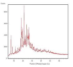 Approaches To Quantification Of Amorphous Content In Crystalline Drug Substance By Powder X Ray Diffraction American Pharmaceutical Review The Review Of American Pharmaceutical Business Technology