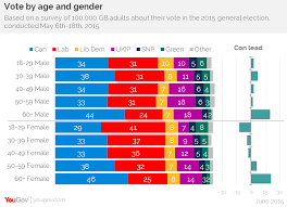 General Election 2015 How Britain Really Voted Yougov
