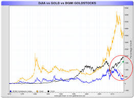 Msit, mscs, bba, bsit, comptia network+, comptia security+. Gold Vs Barron S Gold Mining Index Bgmi Goldbroker Com