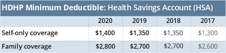 A bank account is a necessity for managing your finances. Health Savings Account Limits Increase For 2020 Irs Core Documents