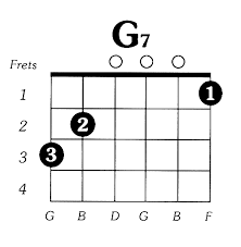 This goes for all aspects of guitar. C Major Free Guitar Chord Chart
