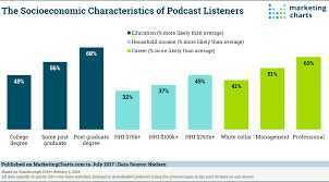 Nielsen Socioeconomic Characteristics Podcast Listeners