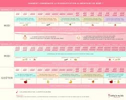 C Est Entre 4 Et 6 Mois Qu Il Est Aujourd Hui Vivement Conseille De Debuter La Diversification Alimentaire Pour Bebe En Deca Le Systeme Digestif De Votre Bebe N Est Pas Assez Developpe Pour Assimile