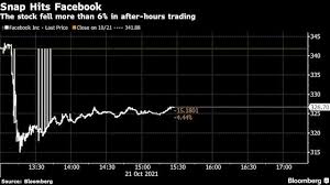Twitter reported third quarter earnings that missed expectations. Facebook And Alphabet Pummeled After Snap Warns On Ads