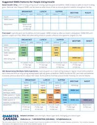 Blood Sugar Levels For Diabetics Canada