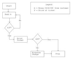 importance of flowcharts when developing information systems