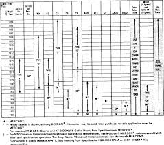 Ford Ranger Manual Transmission Fluid