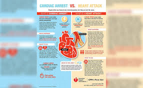 Other heart conditions such as thickened heart muscle, arrhythmias, ventricular fibrillation and heart failure may also disrupt the. Blog Difference Between Heart Attack Or Cardiac Arrest