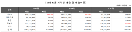 글로벌 시장 개척자에서 글로벌 에픽 스튜디오가 되어가는 라이징윙스의. ë§¤ì¶œì±„ê¶Œ ê¸‰ì¦ ì¤'êµ­ ì˜í–¥ì€ íŒìŠ¤ë„·ë‰´ìŠ¤