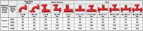 Slim Hole Rotary And Api Fittings For Oilfield Industry