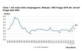 Natijahnya berlaku kenaikan kadar pengangguran pada suku tahun pertama iaitu 3.9 peratus berbanding 3.3 peratus pada tahun 2019 (laporan statistik tenaga buruh, 2020). Kadar Pengangguran Di Malaysia Meningkat