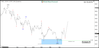 Elliottwave Forecast Blog Sony Corporation Impulsive