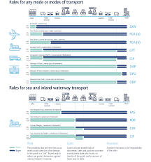This term places the maximum obligation on the buyer and minimum obligations on the seller. Incoterms 2020
