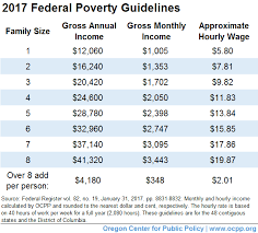 What Is Poverty Oregon Center For Public Policy