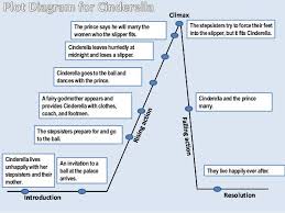 Fairy Tales Plot Diagram Example Reading Industrial Wiring