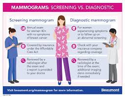 Check spelling or type a new query. The Differences Between Screening And Diagnostic Mammograms Beaumont Health