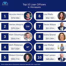 Meet Minnesota's leading loan officers: Top 10 ranked by production volume  : Modex
