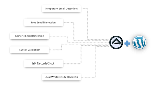 Create templates in the ui and send programmatically. Email Validation Api Service Valid Email Address Checker Antideo