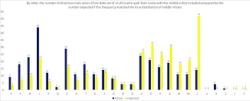 Keep reading for a helpful guide to saying. Oc Among Male Actors Popularity Of Including Their Middle Initial In Their Name Dataisbeautiful