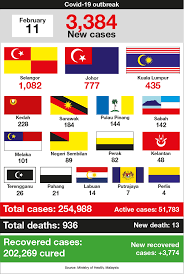 Partnerships are one of the more common modes of business operation in malaysia. Covid 19 Malaysia Logs 3 384 New Cases And 13 Deaths Active Cases See Slight Drop The Edge Markets