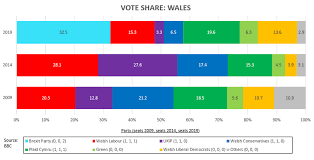 How Did Wales Vote 2019 European Election Results In Brief