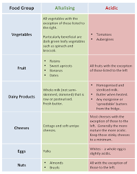 Acid And Alkaline Food Chart Sittingwell