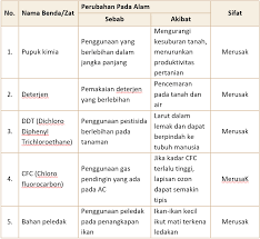 Jul 25, 2021 · kunci jawaban tema 1 kelas 4 sd halaman 127. Lengkap Kunci Jawaban Halaman 120 121 124 125 126 127 128 130 131 Tema 9 Kelas 4 Sd Buku Siswa Tematik Pembelajaran 3 Pojok Edukasi