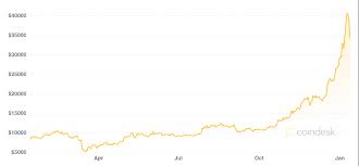 Since then, it has been falling all the way down to $6,000 below. What S Wrong With Bitcoin Switzer Daily