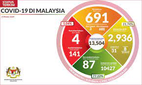 The southeast asian country of 31.5 million people. Malaysiakini 691 New Cases M Sia Now At Worst Level Of Covid 19 Pandemic