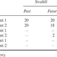 Pdf Using Swahili And English To Test Explanations Of Agrammatism