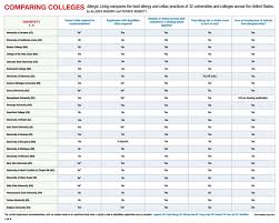 comparing colleges chart u s allergic living