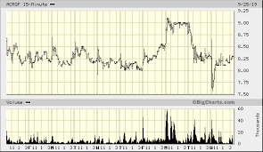 Acrgf Stock Acreage Holdings Inc 2019 11 11